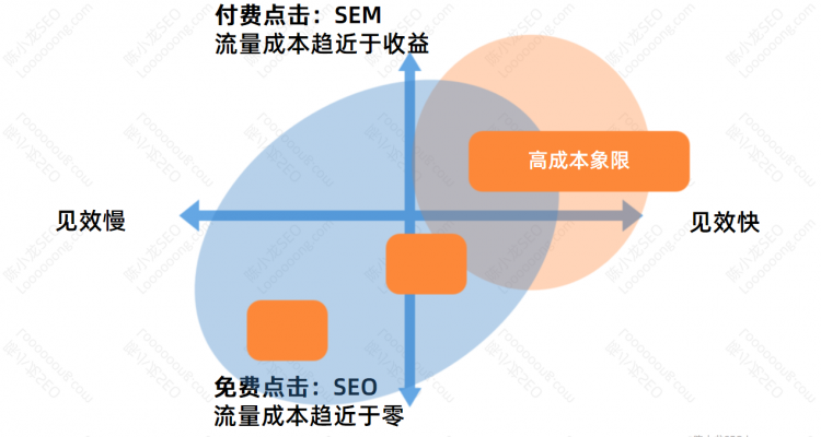 SEO內(nèi)部團(tuán)隊(duì)的優(yōu)勢和劣勢