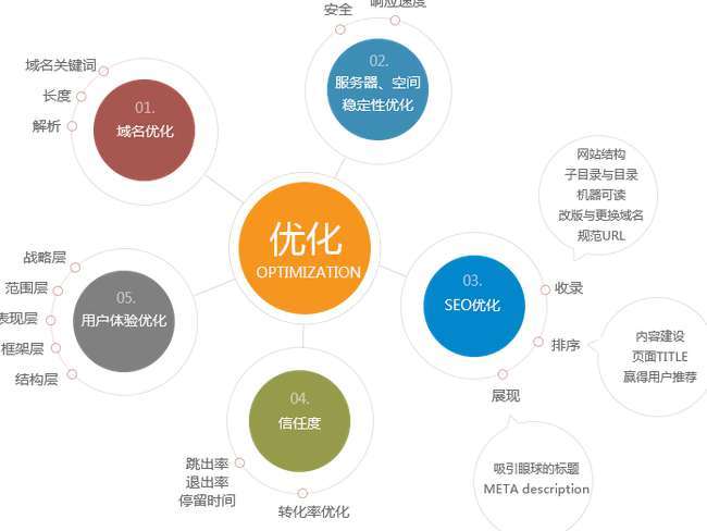 大型網站SEO要怎么優(yōu)化（2）
