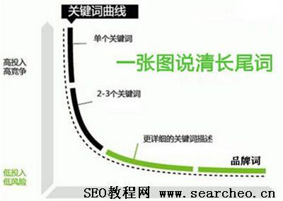 長尾關(guān)鍵詞是什么？長尾關(guān)鍵詞的三種形式