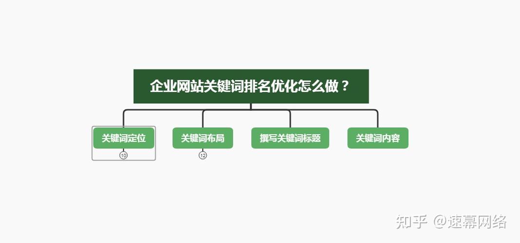 企業(yè)網(wǎng)站目標(biāo)關(guān)鍵詞怎么做？