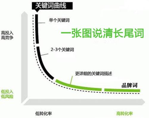 網(wǎng)站長尾關(guān)鍵詞，長尾關(guān)鍵詞如何布局？