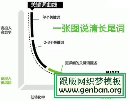 選擇長尾關(guān)鍵詞的要點(diǎn)？長尾關(guān)鍵詞如何拓展