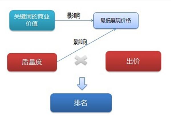 什么樣的關(guān)鍵詞商業(yè)價值高