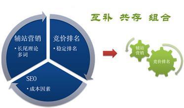 SEO、SEM、SOCIAL，企業(yè)應(yīng)該選擇哪個(gè)營(yíng)銷方式？——SOCIAL