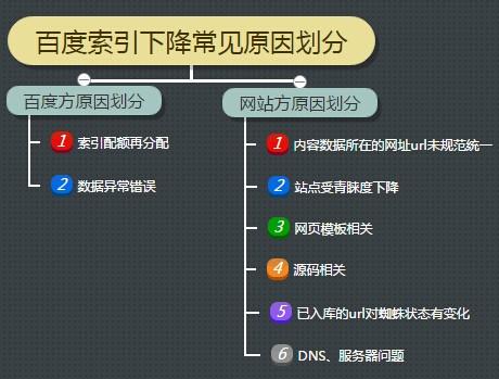 百度索引量工具常見(jiàn)問(wèn)題解析（二）